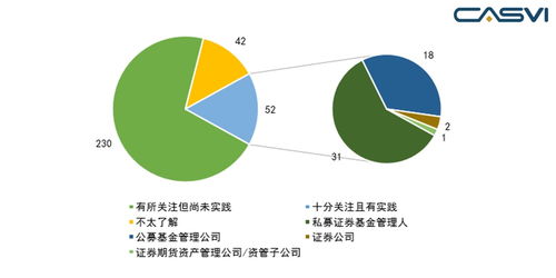 研究 由中基協(xié)調(diào)查報告看中國esg投資生態(tài)體系建設(shè)
